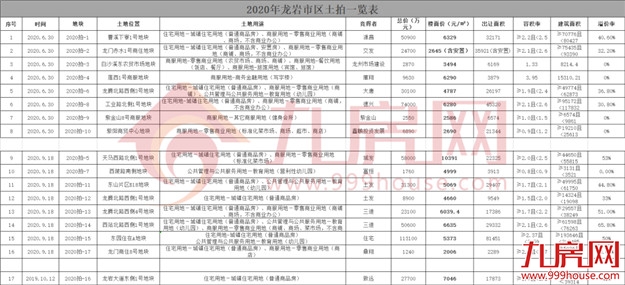 消失的地平线:1万/㎡以下楼盘仅剩6个!1万将是龙岩刚需新标准?——九房网 消失的地平线:1万/㎡以下楼盘仅剩6个!1万将是龙岩刚需新标准?——九房网
