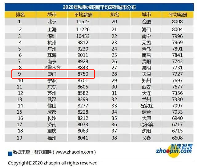 最新!厦门平均月薪8750元!7年不吃不喝就能买房?——九房网 最新!厦门平均月薪8750元!7年不吃不喝就能买房?——九房网