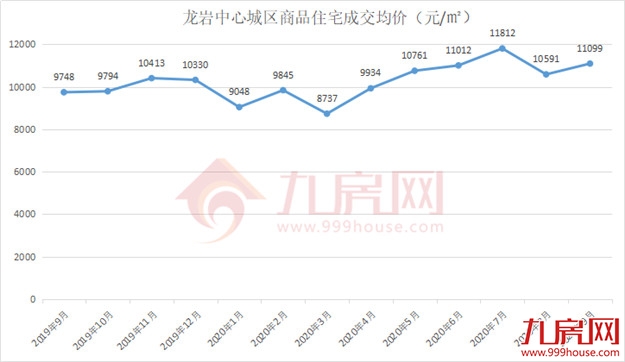 消失的地平线:1万/㎡以下楼盘仅剩6个!1万将是龙岩刚需新标准?——九房网 消失的地平线:1万/㎡以下楼盘仅剩6个!1万将是龙岩刚需新标准?——九房网
