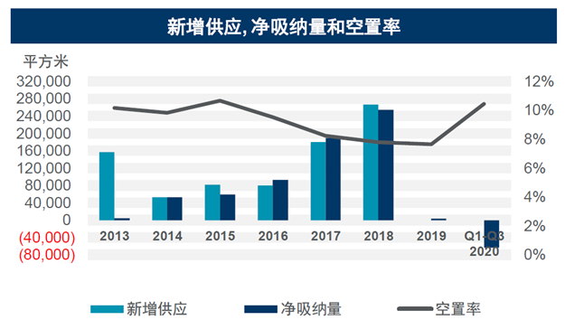 戴德梁行:厦门甲级写字楼吸纳量 录得18年三季度以来最高值——九房网 戴德梁行:厦门甲级写字楼吸纳量 录得18年三季度以来最高值——九房网
