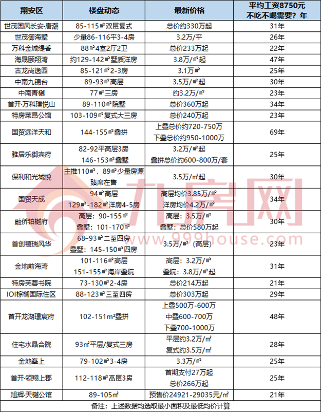 最新!厦门平均月薪8750元!7年不吃不喝就能买房?——九房网 最新!厦门平均月薪8750元!7年不吃不喝就能买房?——九房网