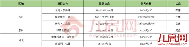 消失的地平线:1万/㎡以下楼盘仅剩6个!1万将是龙岩刚需新标准?——九房网 消失的地平线:1万/㎡以下楼盘仅剩6个!1万将是龙岩刚需新标准?——九房网