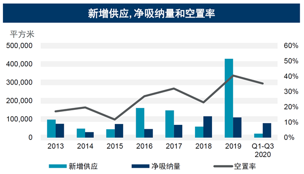 戴德梁行:厦门甲级写字楼吸纳量 录得18年三季度以来最高值——九房网 戴德梁行:厦门甲级写字楼吸纳量 录得18年三季度以来最高值——九房网