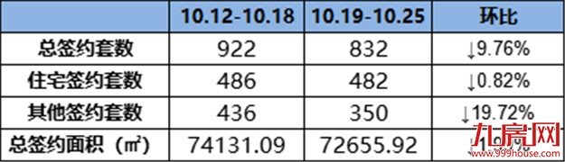 一天三张预售!上周建发·泱著成交量最佳!——九房网 一天三张预售!上周建发·泱著成交量最佳!——九房网