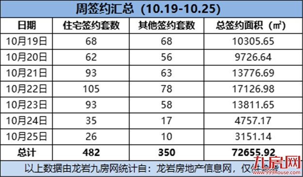 一天三张预售!上周建发·泱著成交量最佳!——九房网 一天三张预售!上周建发·泱著成交量最佳!——九房网