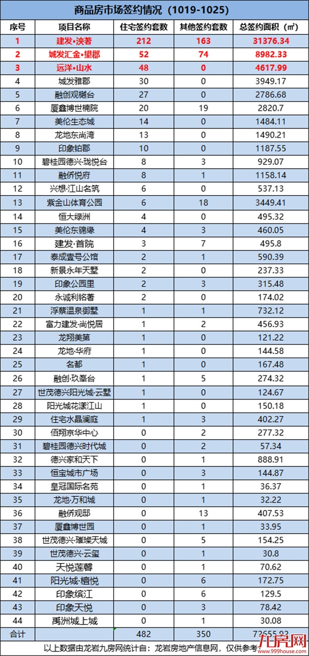 一天三张预售!上周建发·泱著成交量最佳!——九房网 一天三张预售!上周建发·泱著成交量最佳!——九房网