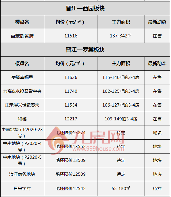 最新房价公布！10月大泉州约160个新楼盘价格一览！——九房网