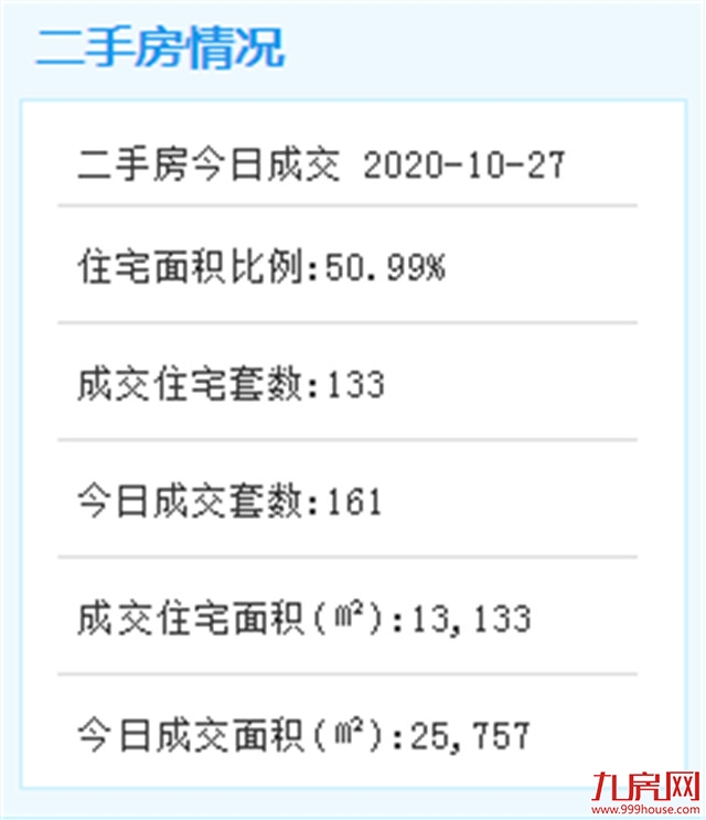 10月27日厦门二手住宅成交133套——九房网