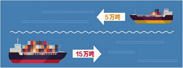厦门港海沧航道扩建四期投用,20万吨级船舶全潮通航——九房网 厦门港海沧航道扩建四期投用,20万吨级船舶全潮通航——九房网