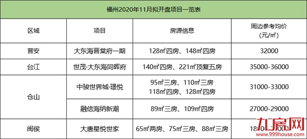 来势汹汹!最低1字头起!福州5大纯新盘轮番轰炸!最快本月开盘...——九房网 来势汹汹!最低1字头起!福州5大纯新盘轮番轰炸!最快本月开盘...——九房网