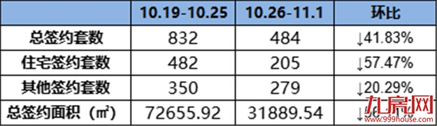 205套!环降57.47%!上周龙岩一手住宅成交量直线下降!——九房网 205套!环降57.47%!上周龙岩一手住宅成交量直线下降!——九房网