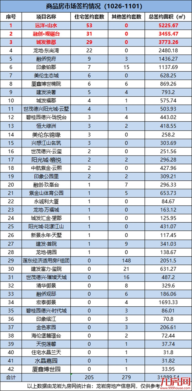 205套!环降57.47%!上周龙岩一手住宅成交量直线下降!——九房网 205套!环降57.47%!上周龙岩一手住宅成交量直线下降!——九房网