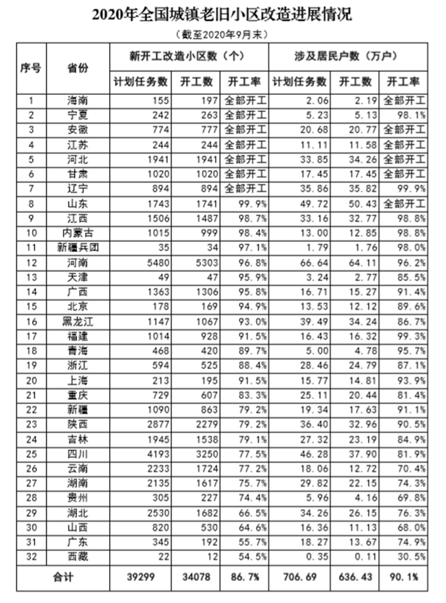 前9月全国新开工改造老旧小区3.41万个 海南等7省开工率超100%——九房网