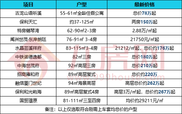 瑟瑟发抖!门槛提高!价格上涨!选择变少!厦门刚需太难了...——九房网 瑟瑟发抖!门槛提高!价格上涨!选择变少!厦门刚需太难了...——九房网