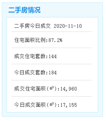 11.10厦门二手住宅成交144套——九房网