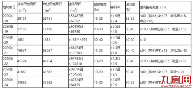 重磅!最高起拍楼面价5304元/㎡!12月2日,龙岩6幅宅地出让!——九房网 重磅!最高起拍楼面价5304元/㎡!12月2日,龙岩6幅宅地出让!——九房网