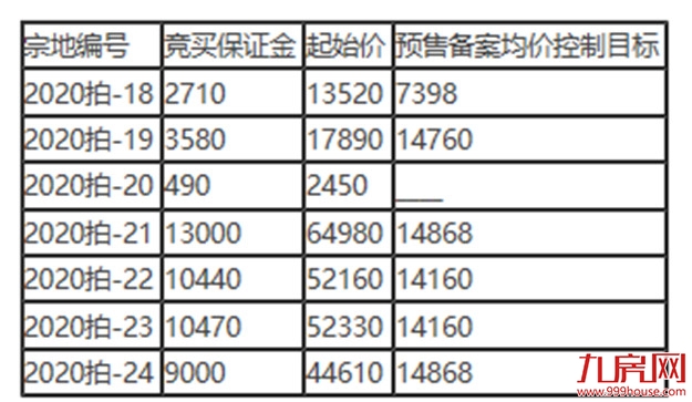 重磅!最高起拍楼面价5304元/㎡!12月2日,龙岩6幅宅地出让!——九房网 重磅!最高起拍楼面价5304元/㎡!12月2日,龙岩6幅宅地出让!——九房网