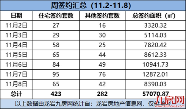 423套！环涨106.34%！上周龙岩一手住宅成交量大幅上涨！——九房网