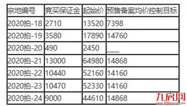 重磅!最高起拍楼面价5304元/㎡!12月2日,龙岩6幅宅地出让!——九房网 重磅!最高起拍楼面价5304元/㎡!12月2日,龙岩6幅宅地出让!——九房网