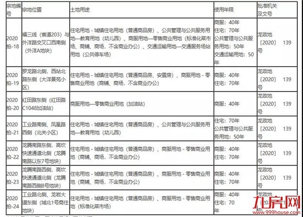 重磅!最高起拍楼面价5304元/㎡!12月2日,龙岩6幅宅地出让!——九房网 重磅!最高起拍楼面价5304元/㎡!12月2日,龙岩6幅宅地出让!——九房网