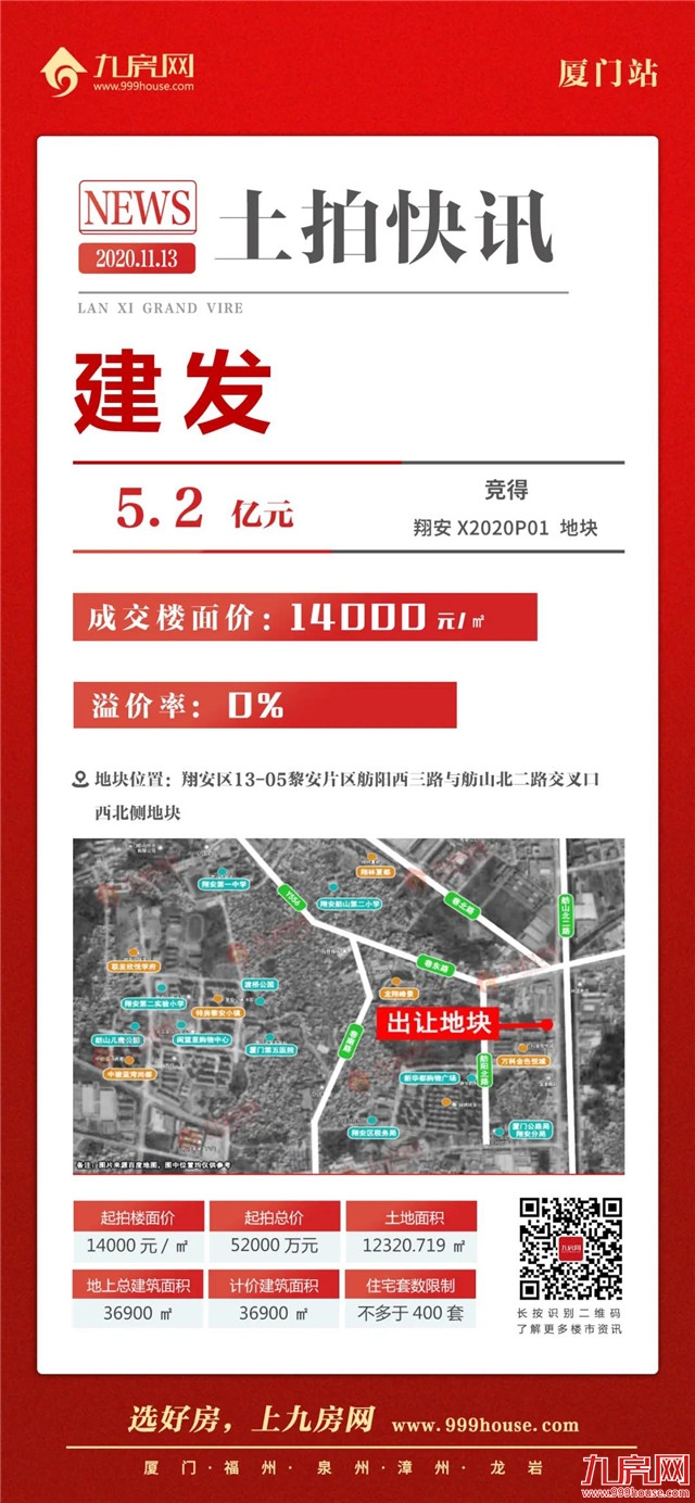 一轮秒杀!底价成交!翔安最高1.5万/㎡!同安1.4万/㎡!——九房网 一轮秒杀!底价成交!翔安最高1.5万/㎡!同安1.4万/㎡!——九房网