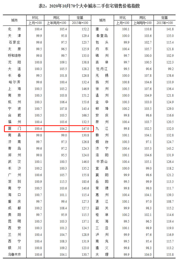 继续上涨！10月厦门房价数据出炉！——九房网