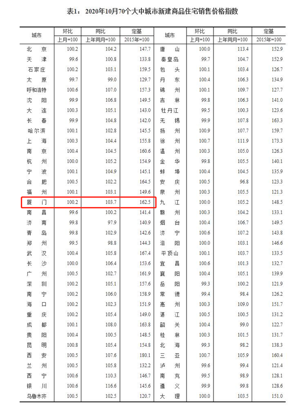 继续上涨！10月厦门房价数据出炉！——九房网