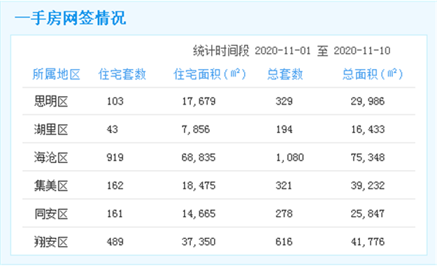 11.1-11.10厦门一手住宅成交1170套 翔安居首——九房网