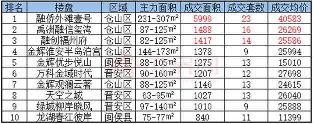 环涨13%!网签均价直逼2.9万/㎡!上周福州楼市成交270套!——九房网 环涨13%!网签均价直逼2.9万/㎡!上周福州楼市成交270套!——九房网
