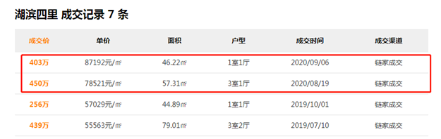 上涨近1万/㎡!岛内某小区卖疯了!老破小成交,创新高!——九房网 上涨近1万/㎡!岛内某小区卖疯了!老破小成交,创新高!——九房网