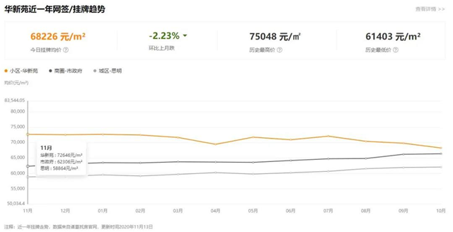 房价涨得慢怪中介?厦门这些二手房不涨反跌!原因在于..——九房网 房价涨得慢怪中介?厦门这些二手房不涨反跌!原因在于..——九房网