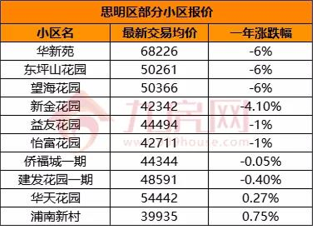 房价涨得慢怪中介?厦门这些二手房不涨反跌!原因在于..——九房网 房价涨得慢怪中介?厦门这些二手房不涨反跌!原因在于..——九房网