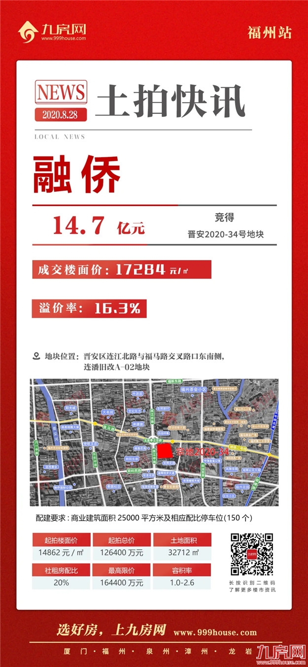 案名公布!样板间开放!福州一大批纯新盘玩命抢跑!最高楼面价2.8万/㎡!未来房价…——九房网 案名公布!样板间开放!福州一大批纯新盘玩命抢跑!最高楼面价2.8万/㎡!未来房价…——九房网