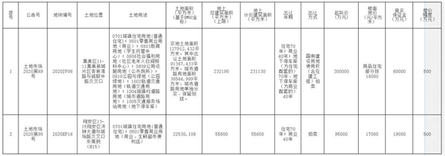 起拍价1.8万/㎡！集美23万方地块12.9开拍！集美大悦城要来了？——九房网