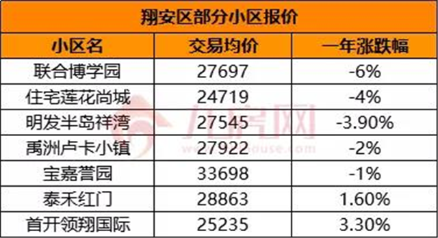 房价涨得慢怪中介?厦门这些二手房不涨反跌!原因在于..——九房网 房价涨得慢怪中介?厦门这些二手房不涨反跌!原因在于..——九房网