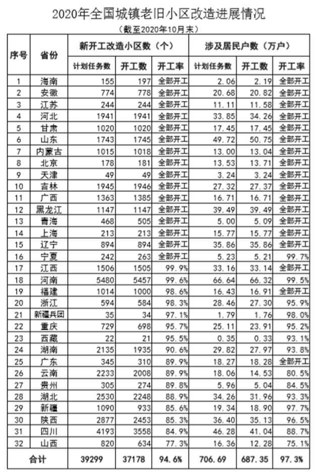 前10月全国新开工改造老旧小区3.7万个 已完成年度计划94.6%——九房网