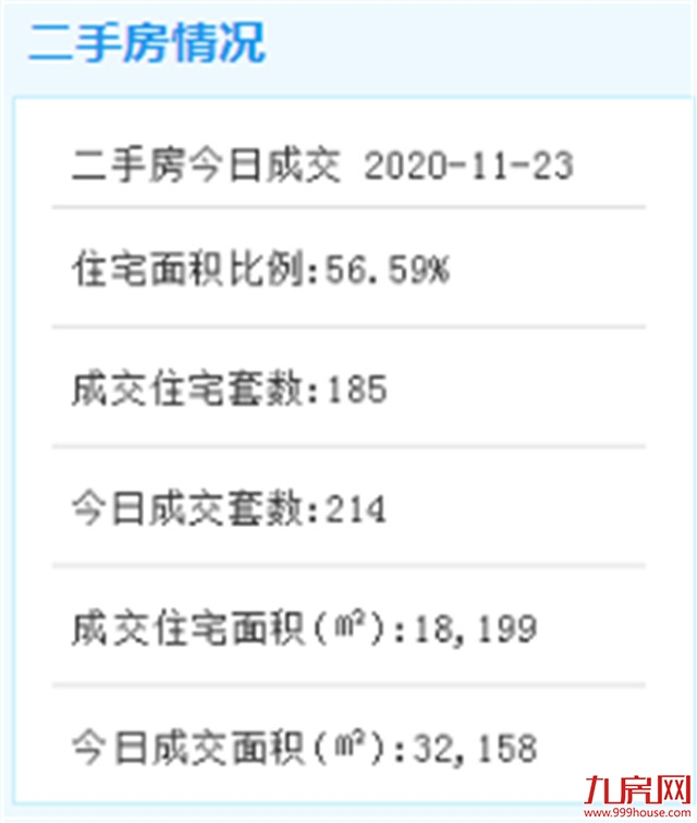 11月23日厦门二手住宅成交185套——九房网