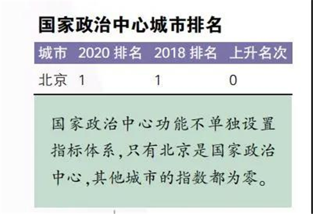 2020年国家中心城市指数报告发布 厦门多领域上榜! ——九房网