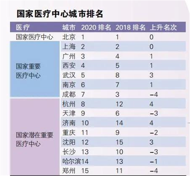 2020年国家中心城市指数报告发布 厦门多领域上榜! ——九房网