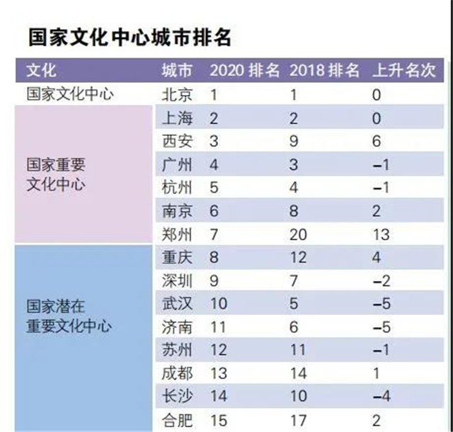 2020年国家中心城市指数报告发布 厦门多领域上榜! ——九房网