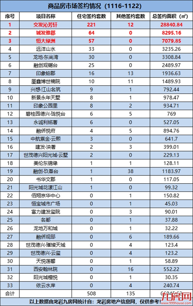 508套，环涨195.35%！这个冬天有点暖……——九房网