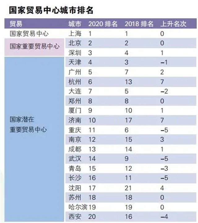 2020年国家中心城市指数报告发布 厦门多领域上榜! ——九房网