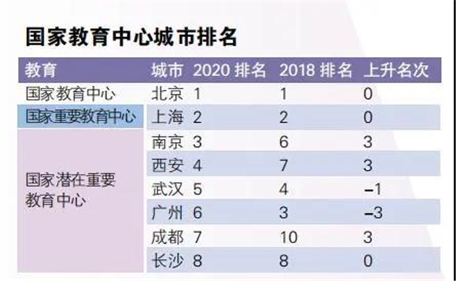 2020年国家中心城市指数报告发布 厦门多领域上榜! ——九房网