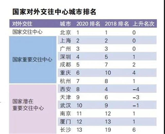 2020年国家中心城市指数报告发布 厦门多领域上榜! ——九房网