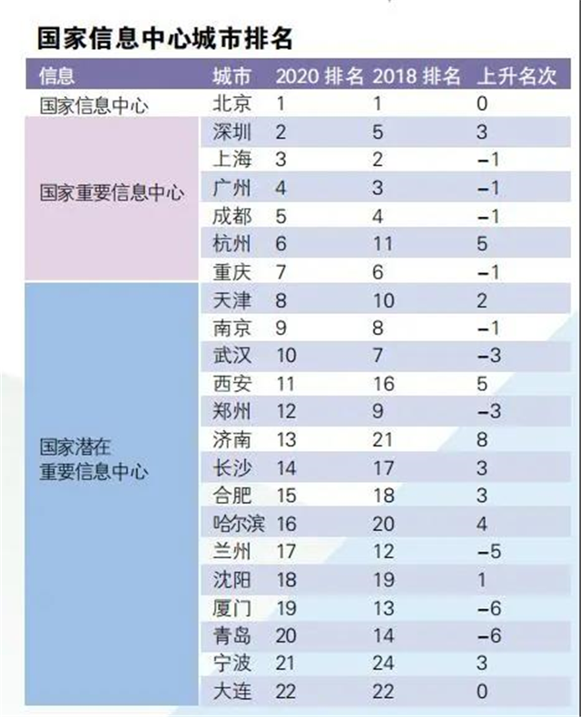 2020年国家中心城市指数报告发布 厦门多领域上榜! ——九房网