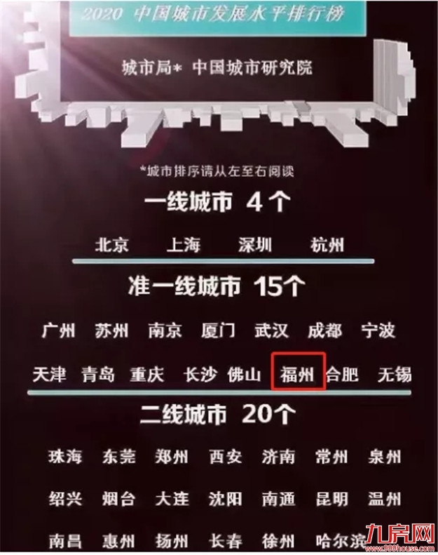 重磅!入围准一线城市!重大利好爆发!福州!牛了!——九房网 重磅!入围准一线城市!重大利好爆发!福州!牛了!——九房网