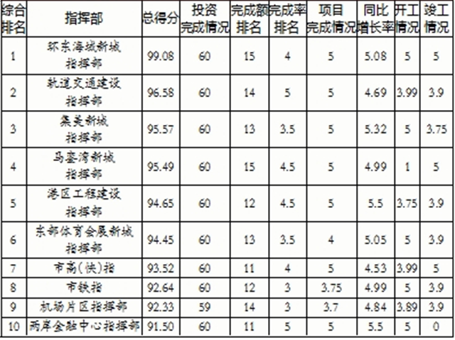 1-10月厦门415个省市重点项目投资960.9亿——九房网 1-10月厦门415个省市重点项目投资960.9亿——九房网