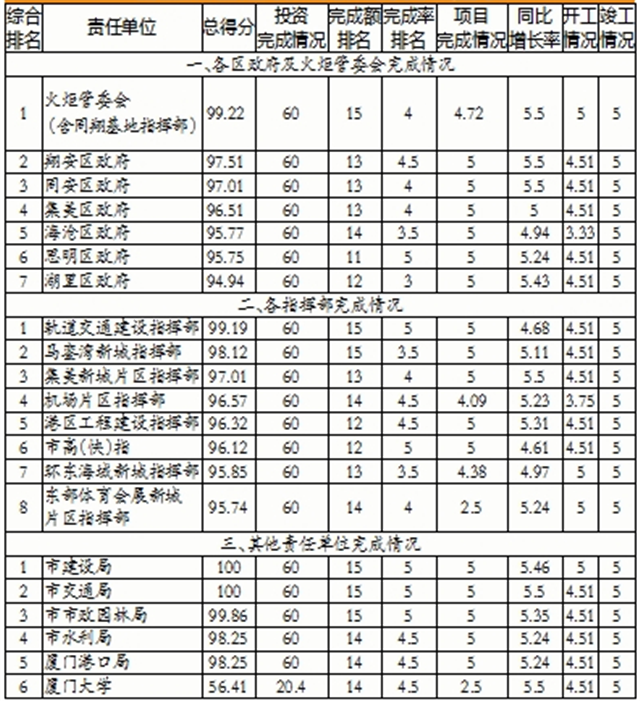 1-10月厦门415个省市重点项目投资960.9亿——九房网 1-10月厦门415个省市重点项目投资960.9亿——九房网