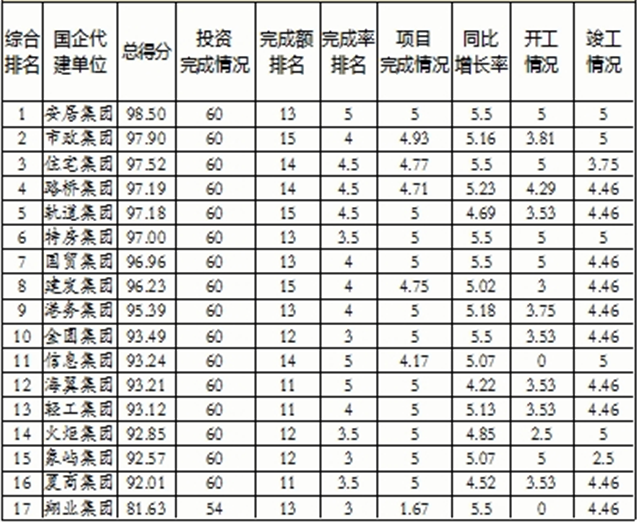 1-10月厦门415个省市重点项目投资960.9亿——九房网 1-10月厦门415个省市重点项目投资960.9亿——九房网