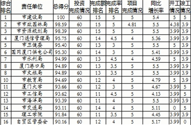 1-10月厦门415个省市重点项目投资960.9亿——九房网 1-10月厦门415个省市重点项目投资960.9亿——九房网
